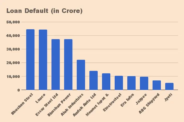 Top NPA borrowers data