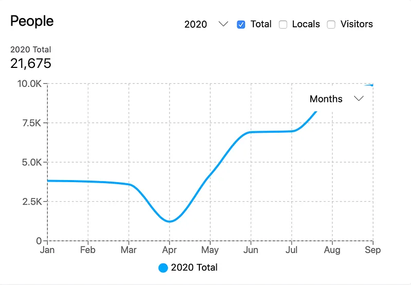 Strava Metro data for Bengaluru