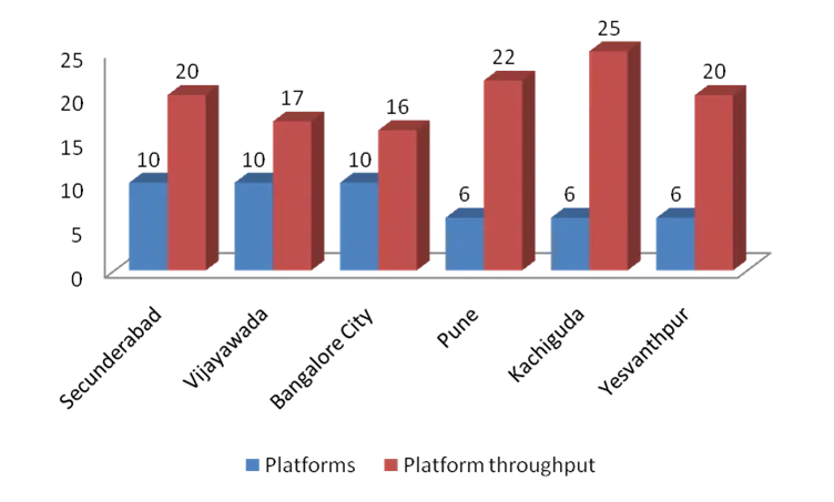 Station throughput comparison