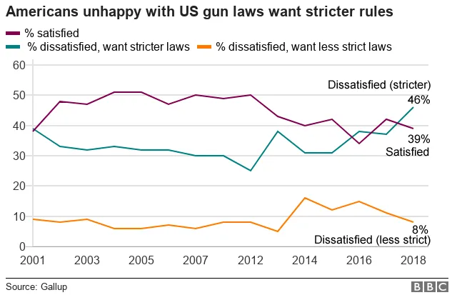 Gun ownership statistics