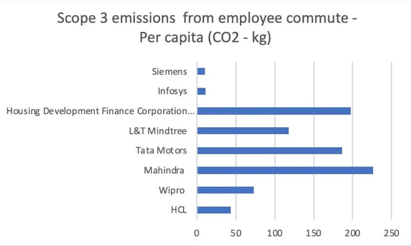 Scope 3 Emissions from Employee Commuting per capita