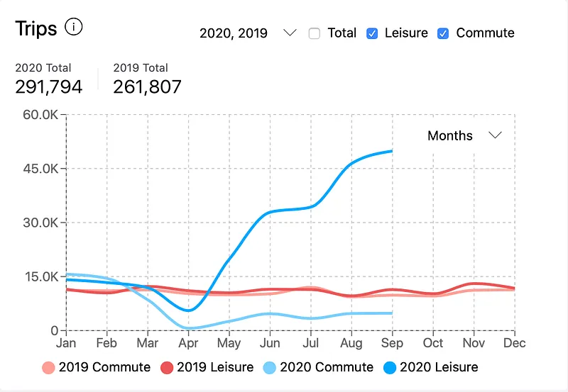 Strava Metro data showing cycling surge