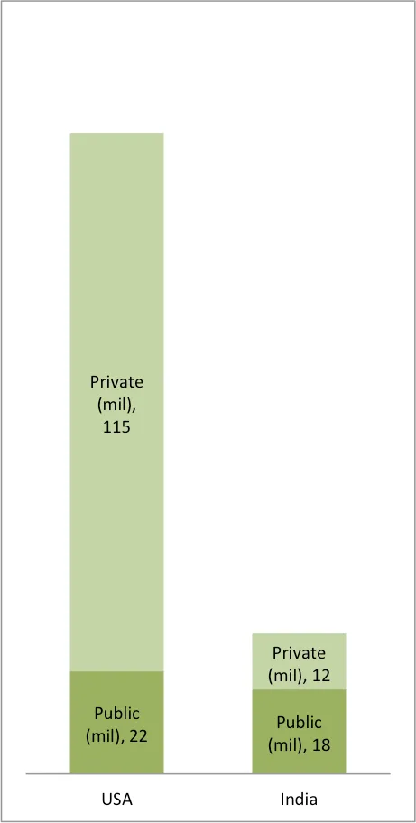 Organized sector jobs comparison