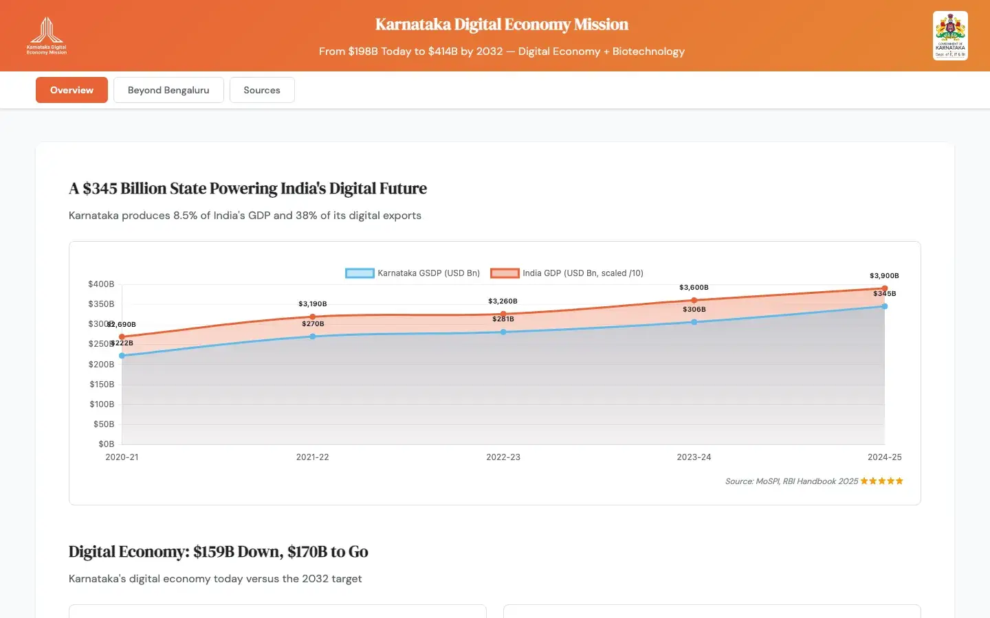 KDEM - Karnataka Digital Economy Mission Dashboard