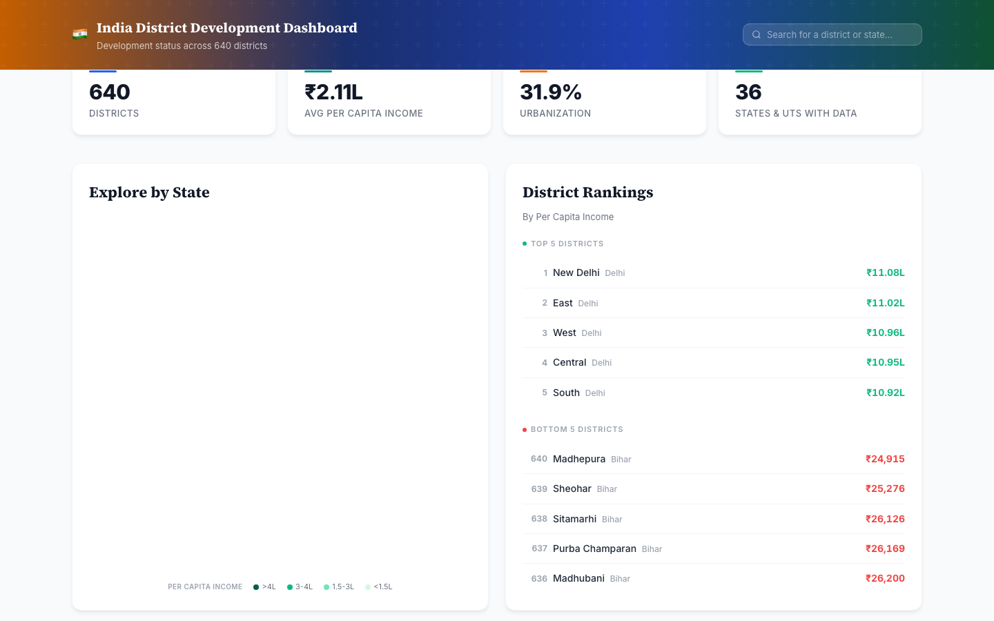 India District Development Dashboard