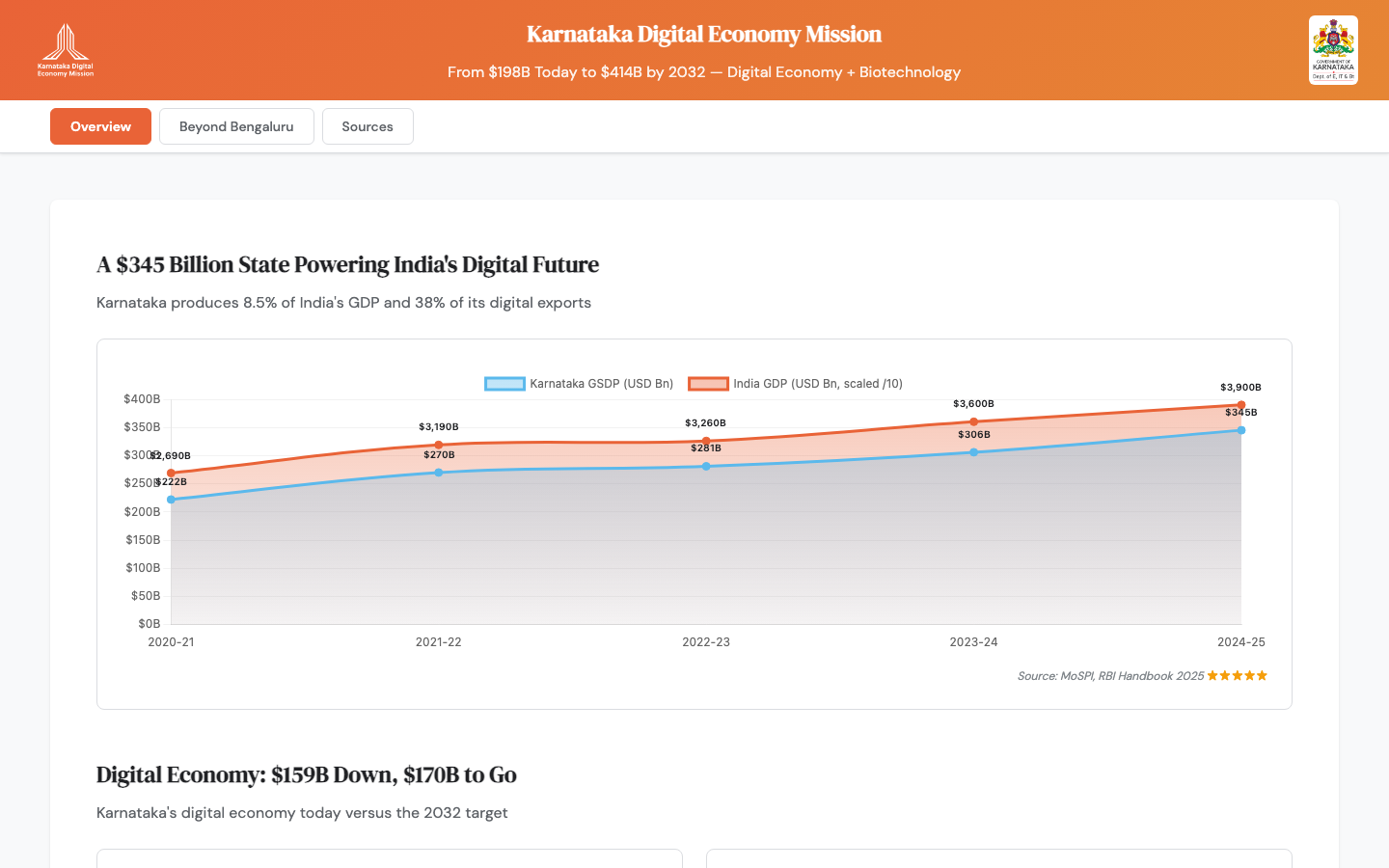 KDEM - Karnataka Digital Economy Mission Dashboard